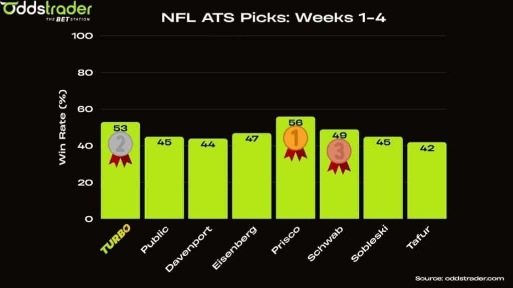Graph comparing the betting records of OddsTrader Turbo compared to the public consensus and six NFL experts.
