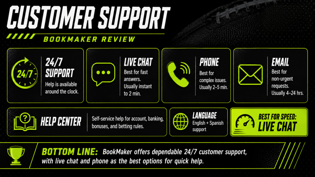 BookMaker customer support image showing 24/7 support, live chat, phone, email, help center, language options, and response speed