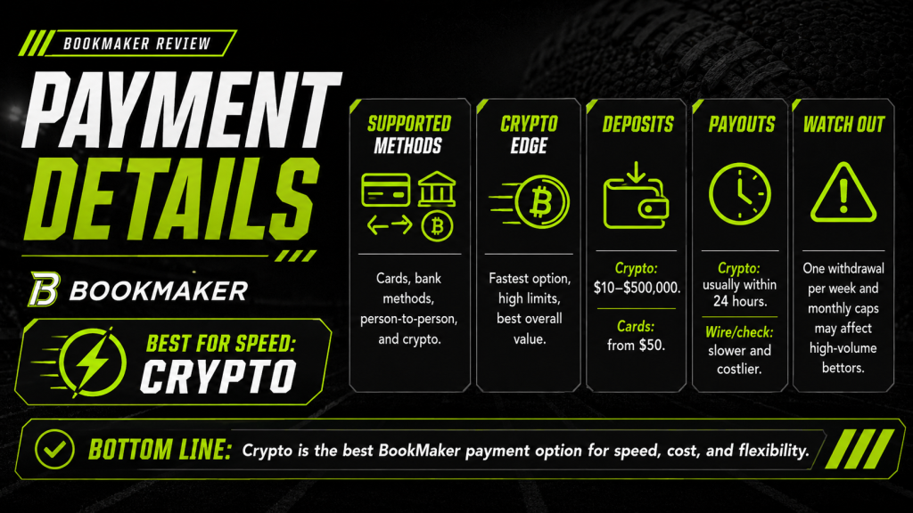 BookMaker payment details image showing supported methods, crypto deposits, card payments, payouts, withdrawal times, and weekly limits