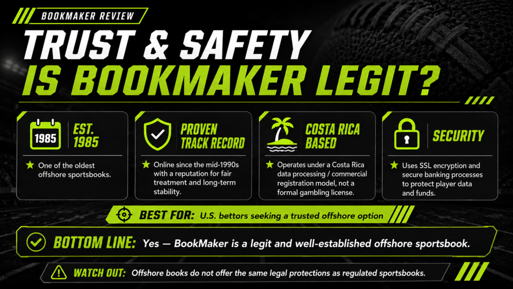 BookMaker trust and safety review image showing 1985 establishment, proven track record, Costa Rica operations, SSL security, and offshore sportsbook protections
