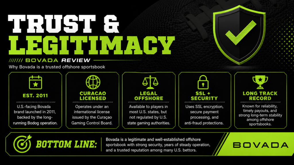 Bovada Trust and Legitimacy Review - Oddstrader Bovada trust and legitimacy review image showing Curaçao license, legal offshore status, SSL security, long track record, and sportsbook reputation