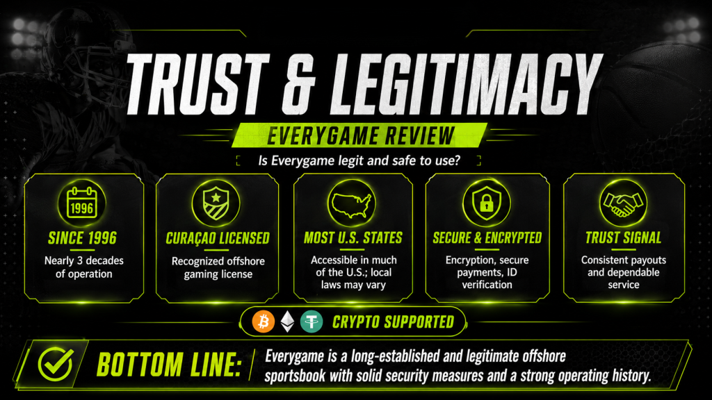 Everygame trust and legitimacy image showing 1996 history, Curaçao license, U.S. access, encryption, crypto support, and payout reliability