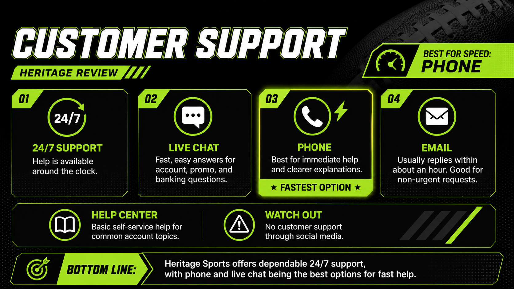 Heritage Sports customer support image showing 24/7 help, live chat, phone, email, help center, and fastest support option
