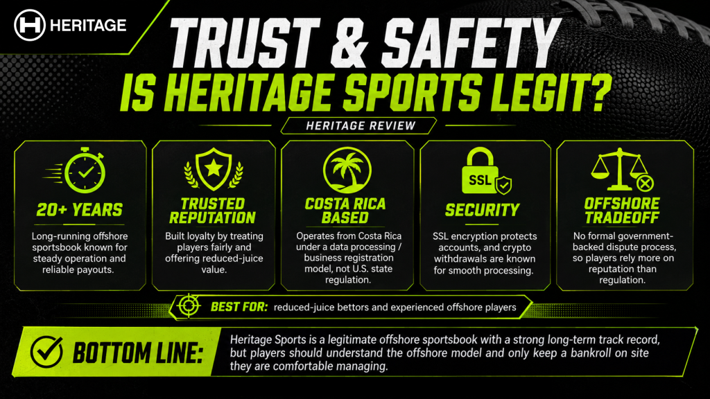 Heritage Sports trust and safety review image showing long-term reputation, Costa Rica operations, SSL security, crypto withdrawals, and offshore sportsbook tradeoffs