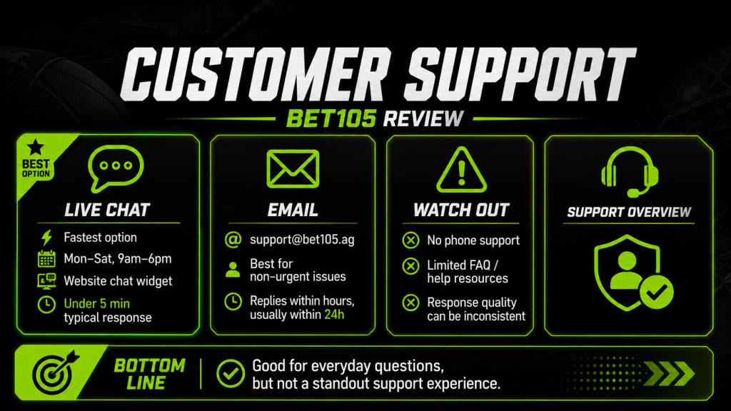 Bet105 Our Experience Review - Oddstrader Bet105 review image showing fast sign-up, crypto deposit, betting experience, live betting, fast withdrawals, and overall sportsbook testing