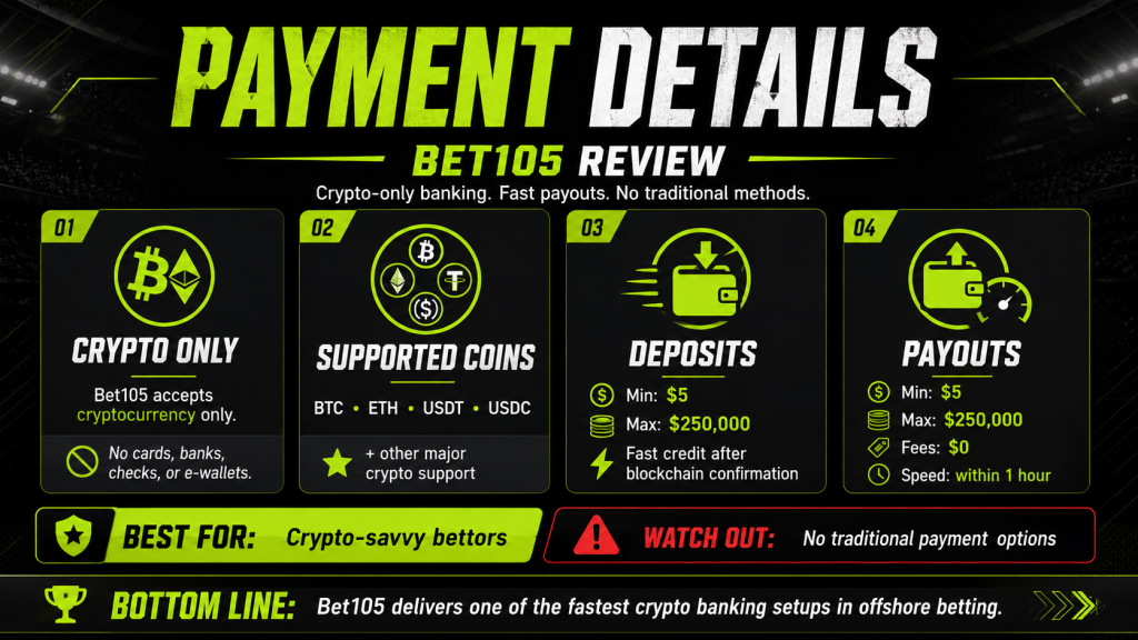 Bet105 Payment Details Review - Oddstrader Bet105 payment details image showing crypto-only banking, supported coins, deposit limits, payout limits, fees, and fast withdrawal speed