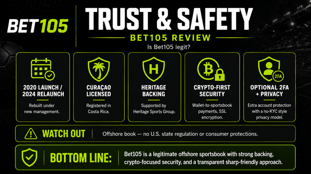Bet105 Trust and Safety Review - Oddstrader Bet105 trust and safety review image showing Curaçao license, Heritage backing, crypto-first security, optional 2FA, privacy, and offshore sportsbook limits