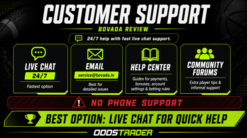 Bovada Customer Support Review - Oddstrader Bovada customer support image showing 24/7 live chat, email support, help center, community forums, and no phone support