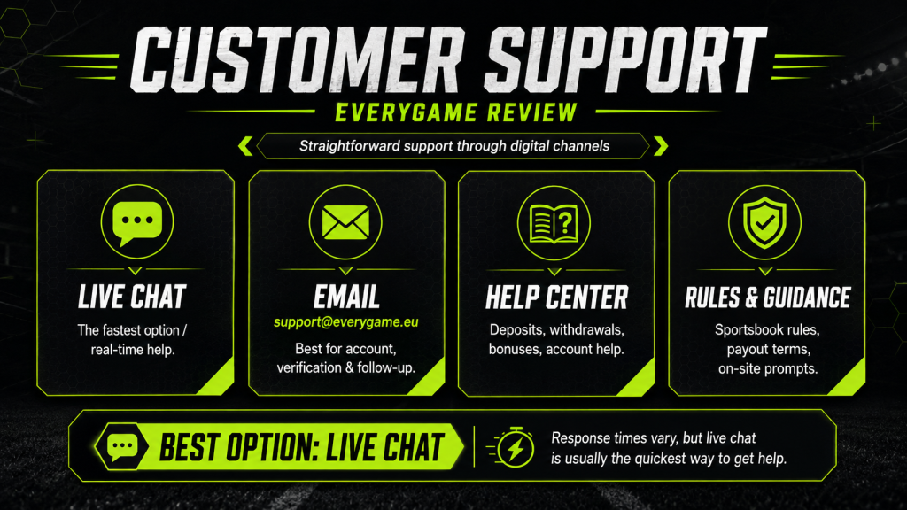 Everygame customer support image showing live chat, email, help center, rules guidance, and digital support options