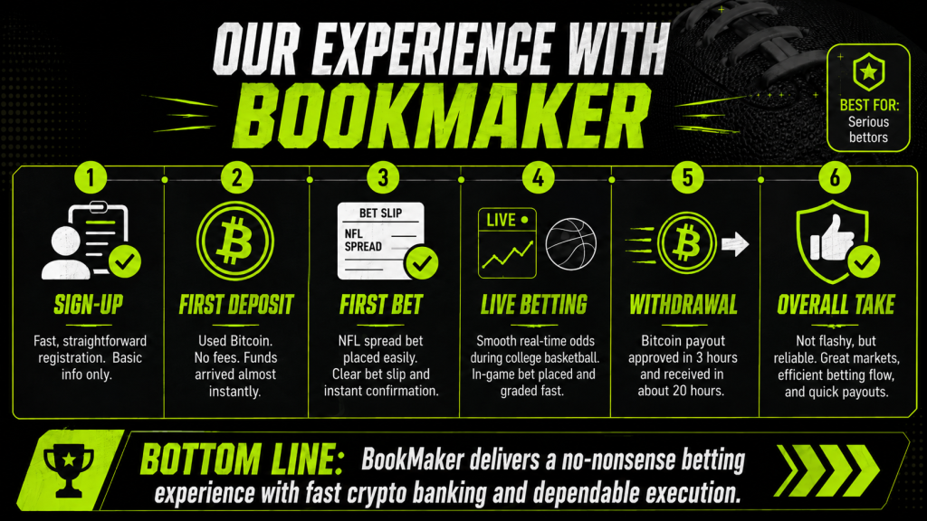 BookMaker review image showing sign-up, first deposit, first bet, live betting, Bitcoin withdrawal, and overall betting experience
