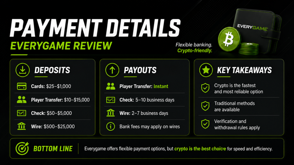 Everygame payment details image showing deposit methods, payout options, crypto banking, limits, and withdrawal rules