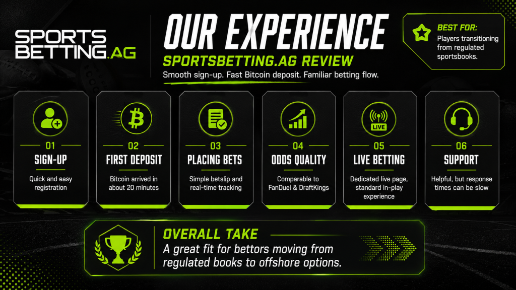 SportsBetting.ag review experience image showing sign-up, Bitcoin deposit, bet placement, odds quality, live betting, and support