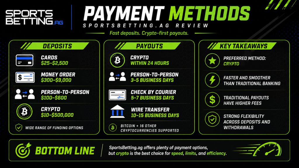 SportsBetting.ag payment methods image showing deposit options, crypto payouts, processing times, fees, and key banking takeaways